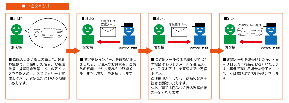 注文の流れ