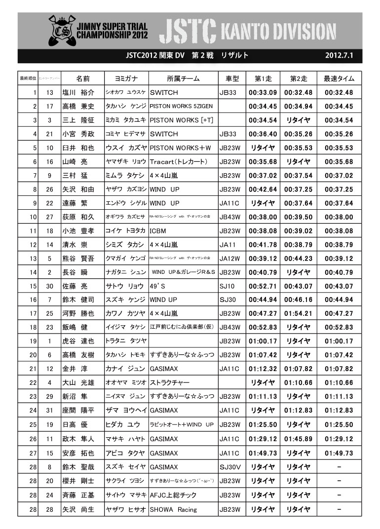 2012年関東DV第2戦リザルト