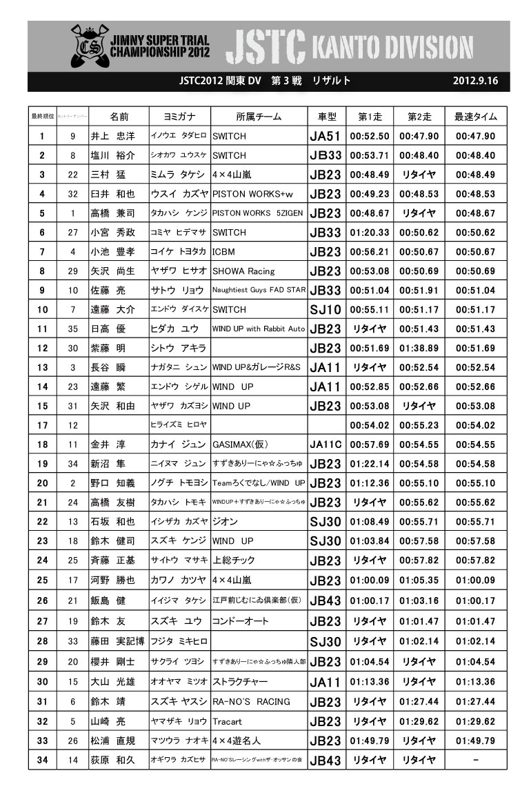 2012年関東DV第3戦リザルト