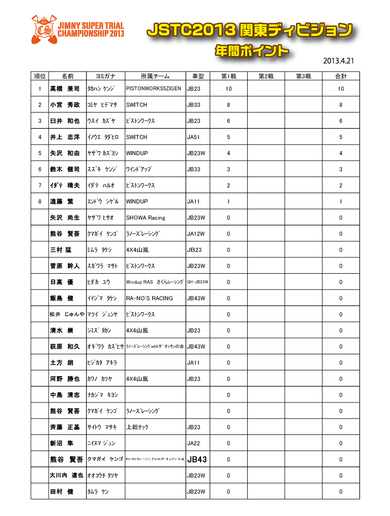 ＪSTC2013 関東ＤＶポイント