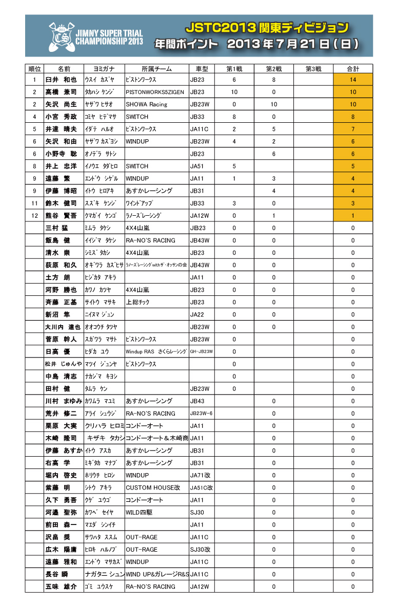 ＪSTC2013 関東ＤＶポイント