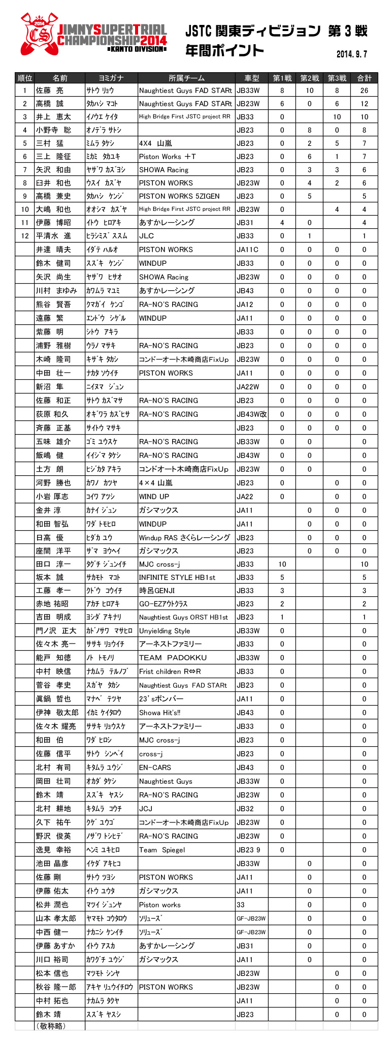 JSTC2014 関東ディビジョン　年間ポイント