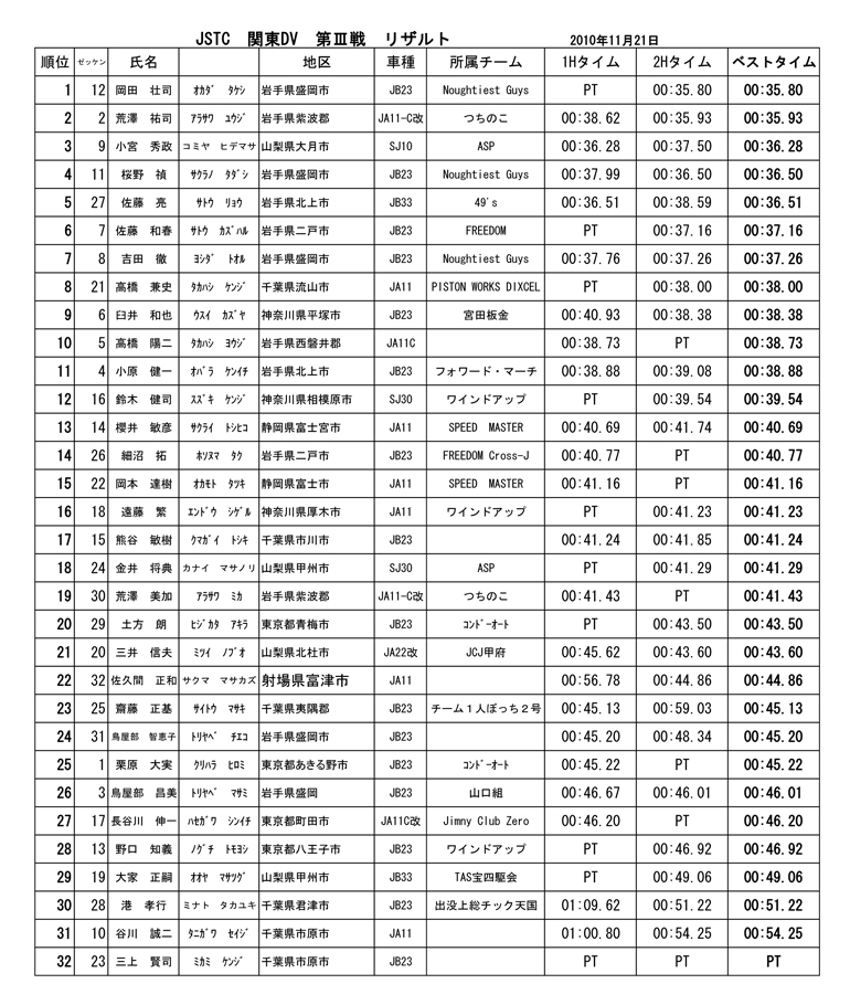 JSTC2010 関東DV最終リザルト