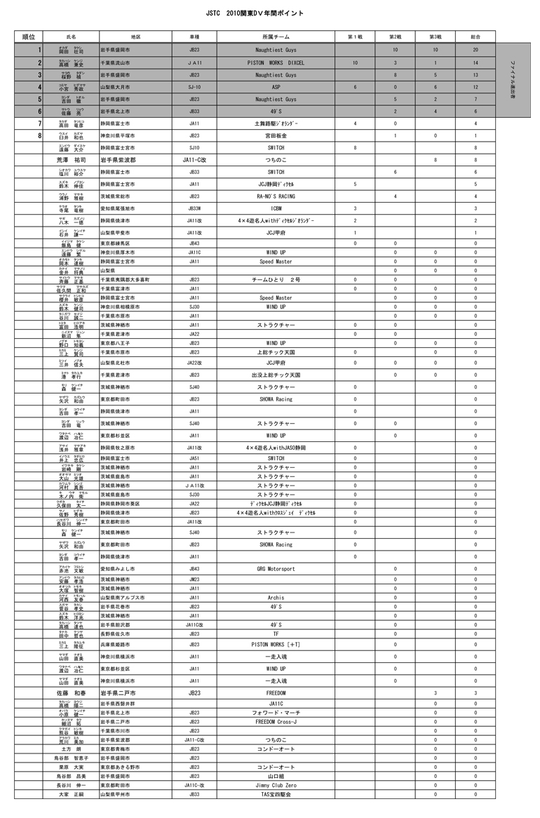 JSTC2010 関東DV最終リザルト